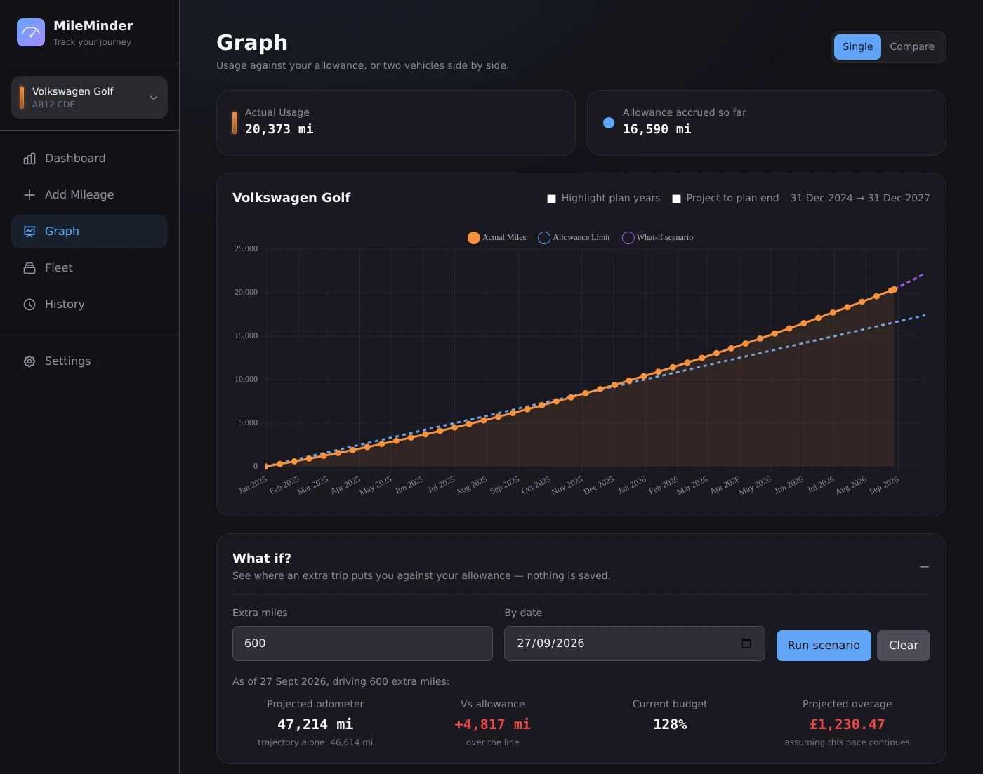The MileMinder graph page, plotting actual miles driven against the allowance limit over the full term, with the what-if panel open showing that 600 extra miles would land 4,817 miles over the line at 128% of budget.